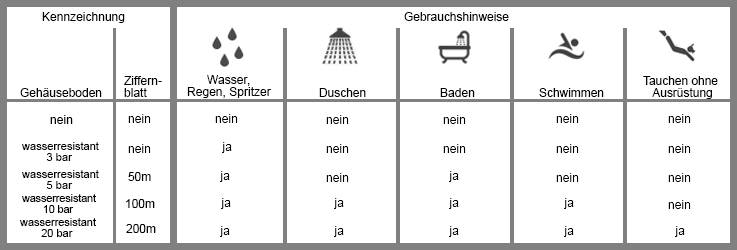 Tabelle mit Informationen, ob eine Uhr wasserdicht ist